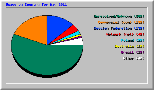 Usage by Country for May 2011