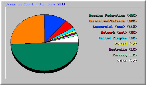 Usage by Country for June 2011