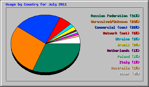 Usage by Country for July 2011