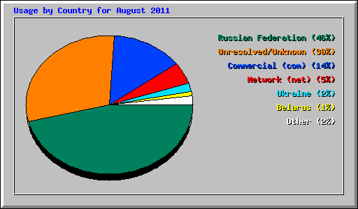 Usage by Country for August 2011