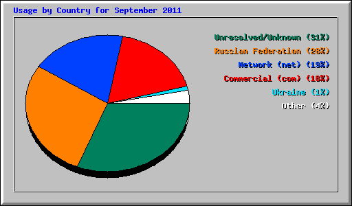 Usage by Country for September 2011