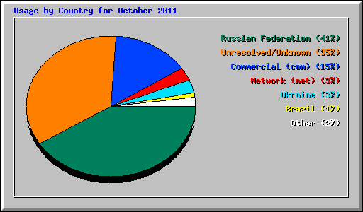 Usage by Country for October 2011