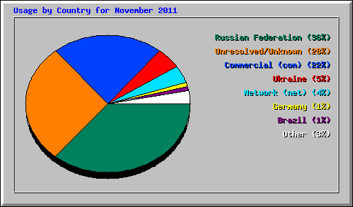 Usage by Country for November 2011