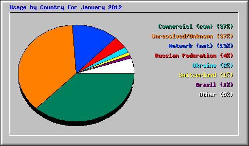 Usage by Country for January 2012