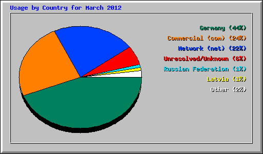 Usage by Country for March 2012