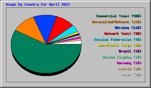 Usage by Country for April 2012