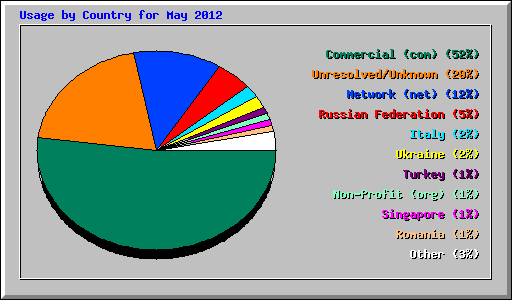 Usage by Country for May 2012