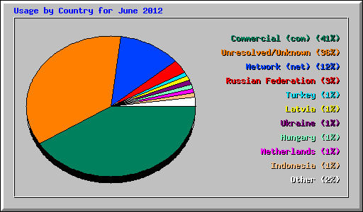 Usage by Country for June 2012