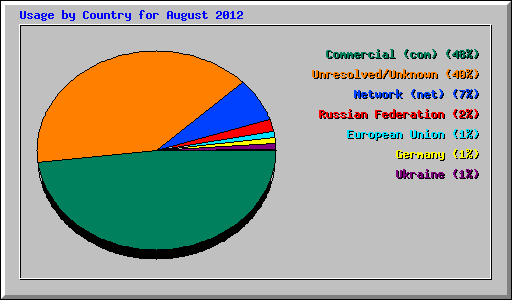 Usage by Country for August 2012