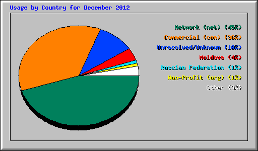 Usage by Country for December 2012