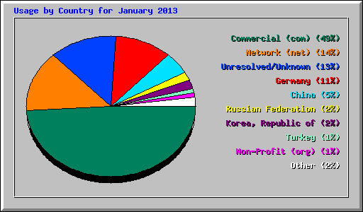 Usage by Country for January 2013