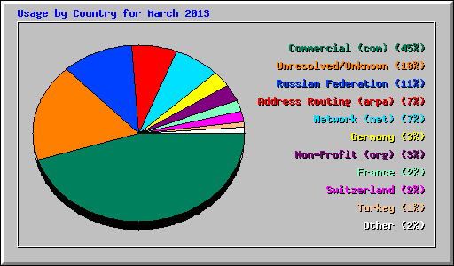 Usage by Country for March 2013