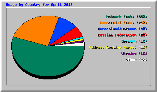 Usage by Country for April 2013