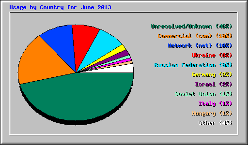 Usage by Country for June 2013