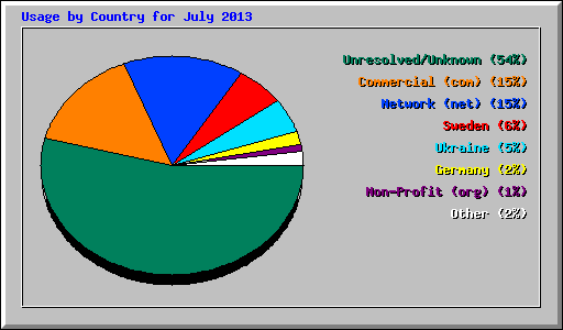 Usage by Country for July 2013