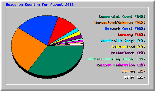 Usage by Country for August 2013