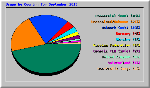 Usage by Country for September 2013