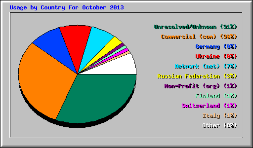 Usage by Country for October 2013