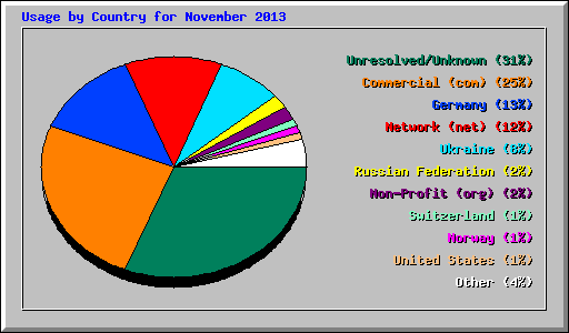 Usage by Country for November 2013