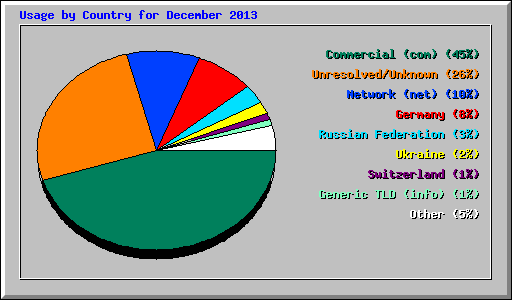 Usage by Country for December 2013