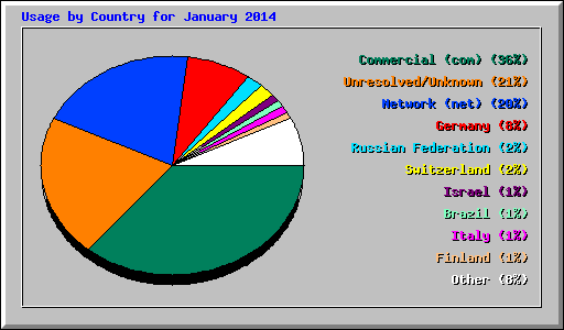 Usage by Country for January 2014