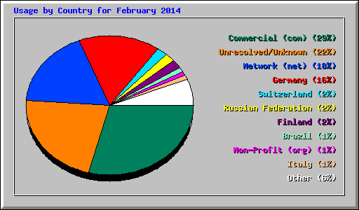 Usage by Country for February 2014