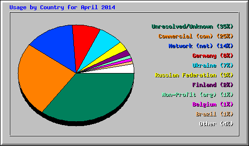 Usage by Country for April 2014