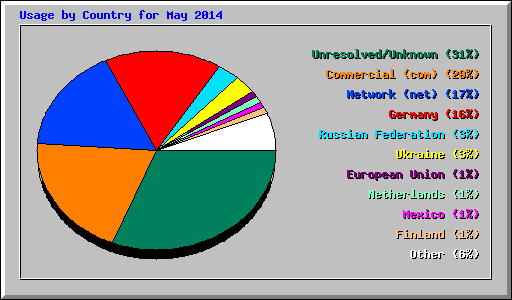 Usage by Country for May 2014