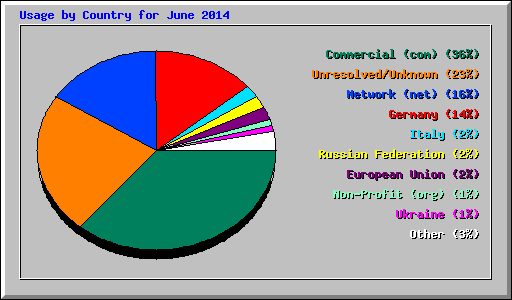 Usage by Country for June 2014