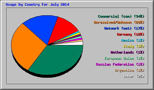 Usage by Country for July 2014