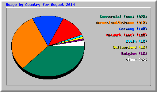 Usage by Country for August 2014