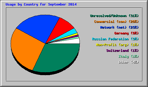 Usage by Country for September 2014