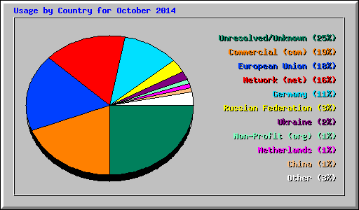 Usage by Country for October 2014