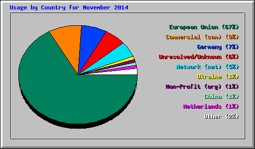 Usage by Country for November 2014