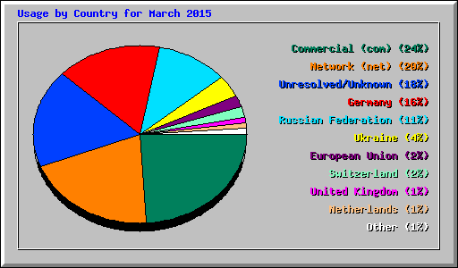 Usage by Country for March 2015