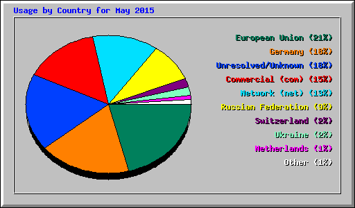 Usage by Country for May 2015