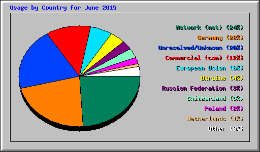 Usage by Country for June 2015