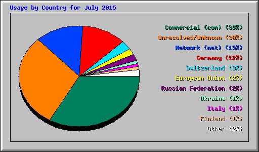 Usage by Country for July 2015