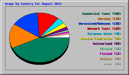 Usage by Country for August 2015