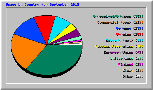 Usage by Country for September 2015