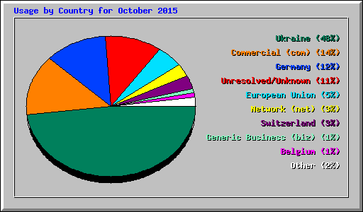 Usage by Country for October 2015