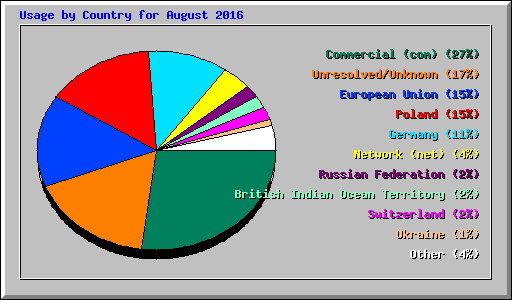 Usage by Country for August 2016