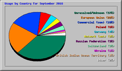 Usage by Country for September 2016