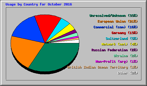 Usage by Country for October 2016