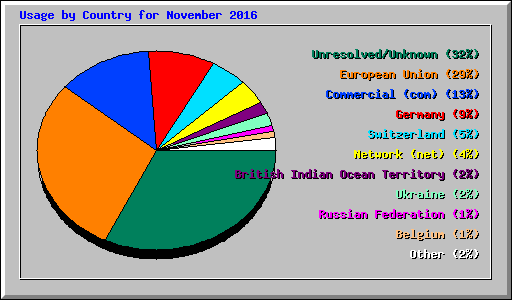 Usage by Country for November 2016