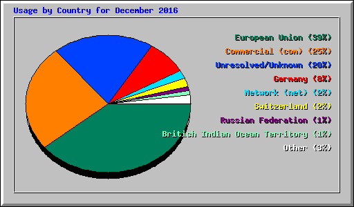 Usage by Country for December 2016