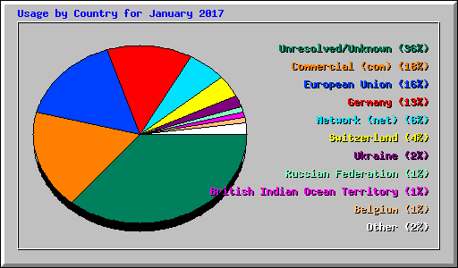 Usage by Country for January 2017