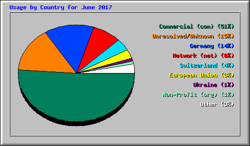 Usage by Country for June 2017