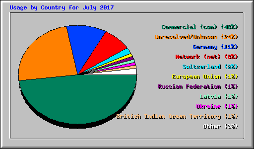 Usage by Country for July 2017