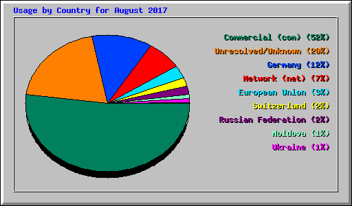 Usage by Country for August 2017